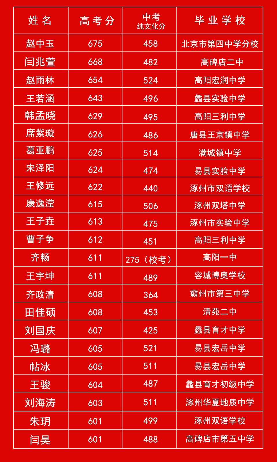 保定贺阳衡水一中高级中学2020年高考喜获佳绩
