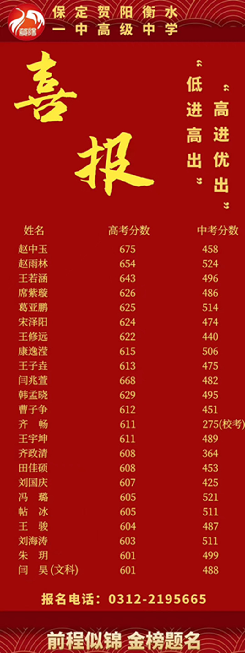 38万人次围观保定贺阳衡水一中高级中学高考成绩,网友评论:厉害!